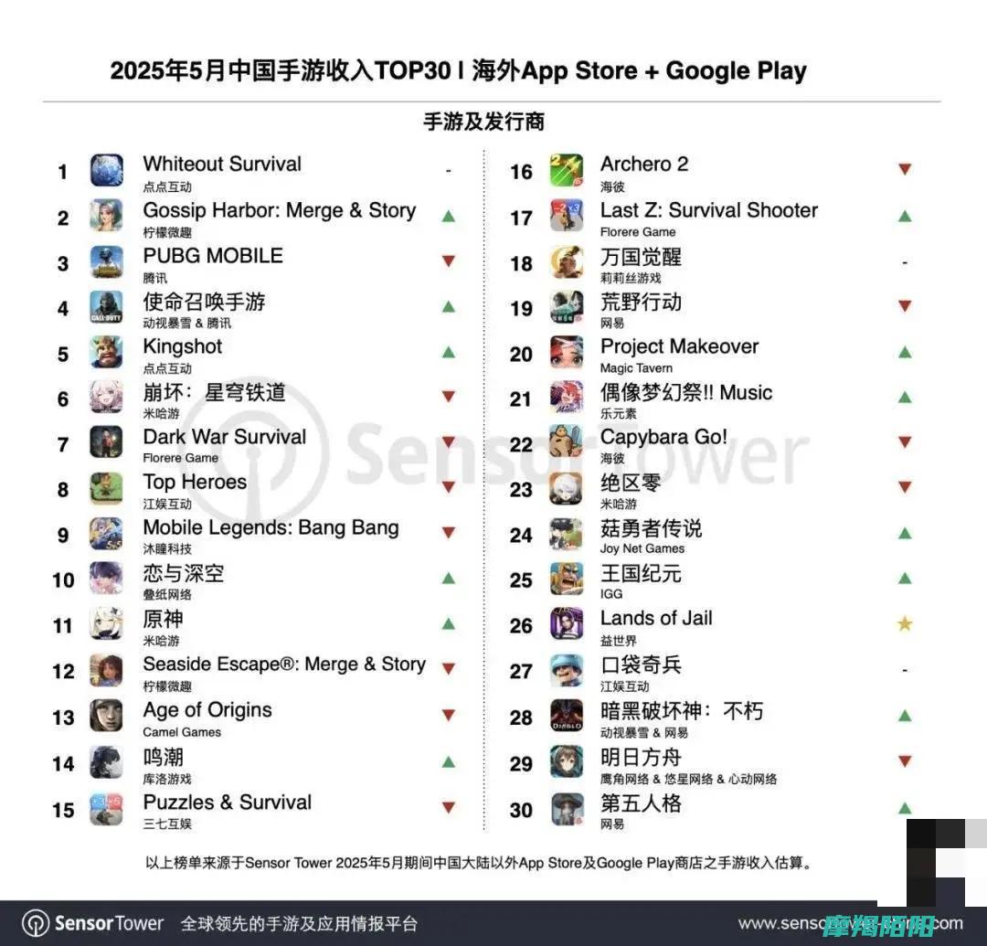 TowerSensorWhiteoutSurvival拿下5月出海手游收